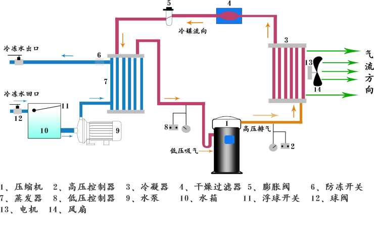 風(fēng)冷式反應(yīng)釜專(zhuān)用冷水機(jī)